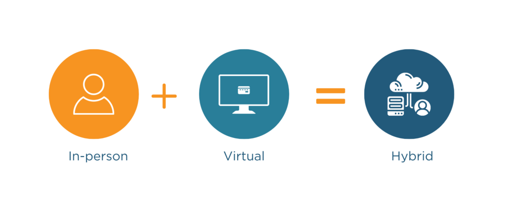 Diagram showing that hybrid events are the combination of in-person and virtual event formats.