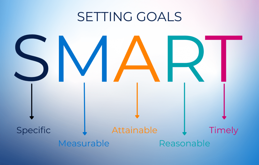 Illustration of the word SMART, explaining how setting goals should be Specific, Measurable, Attainable, Reasonable and Timely