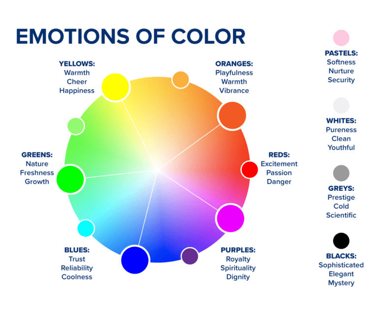 Illustration of a Color Wheel depicting the Emotions of Color, with each color representing different types of emotions