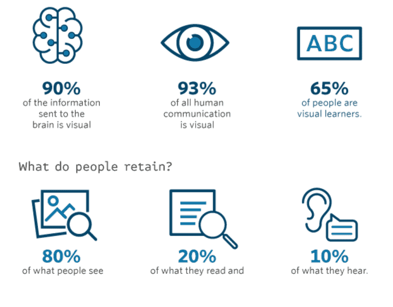 Infographic of how much information is retained by a human being, citing how the majority of people are visual learners